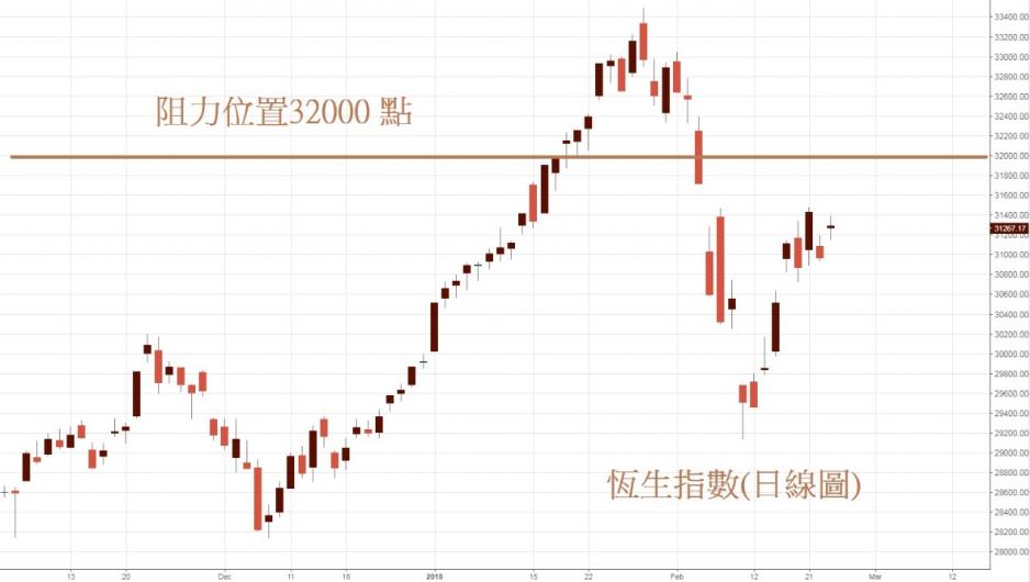 恆指日線圖 恆指日線圖。