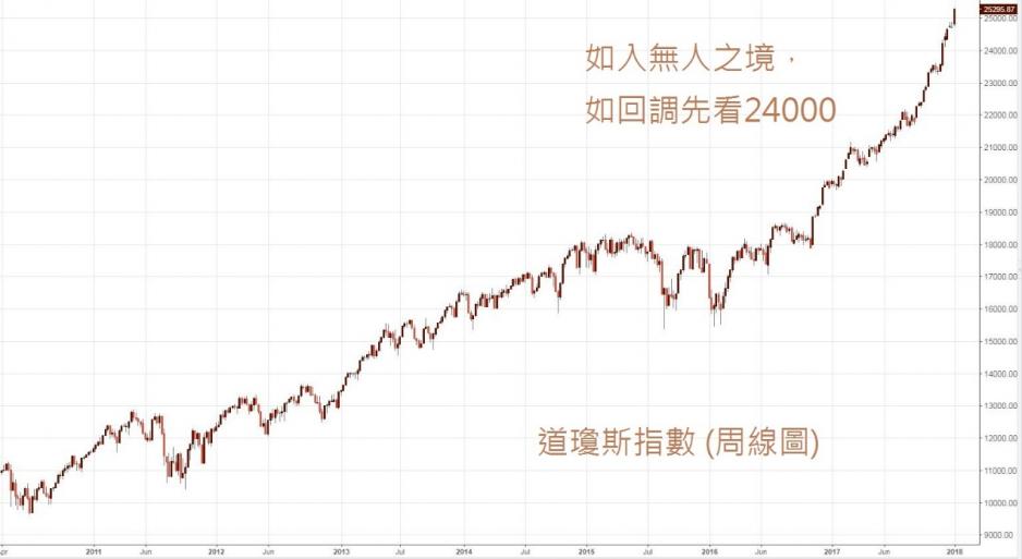 道指周線圖。 道指周線圖。