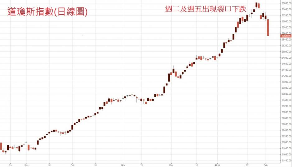 道指日線圖。 道指日線圖。