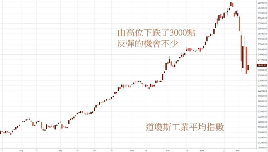道指日線圖。 道指日線圖。