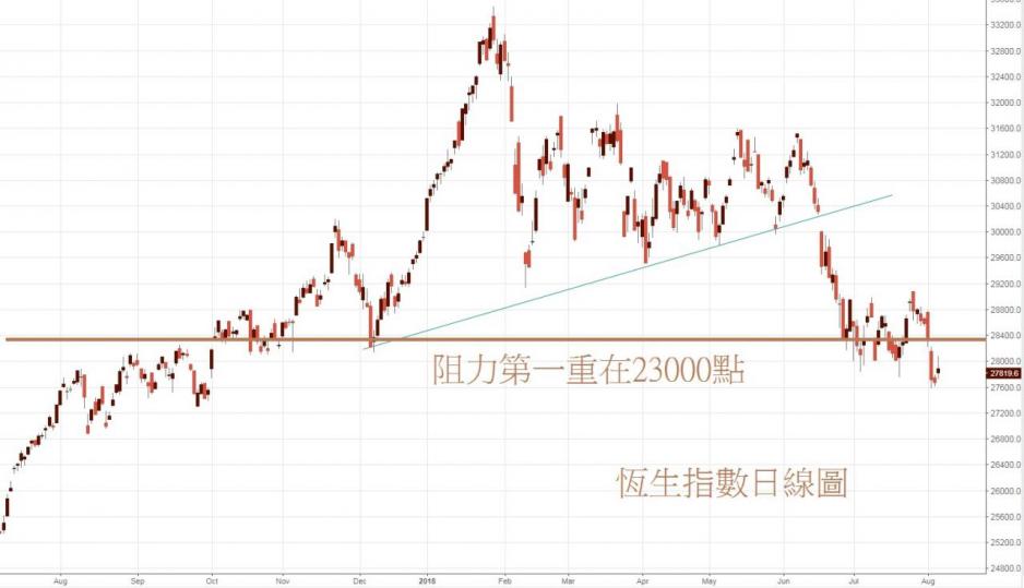 恆指日線圖。 恆指日線圖。