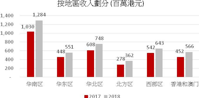 資料來源:集團及方正證券 (香港) 資料來源:集團及方正證券 (香港)