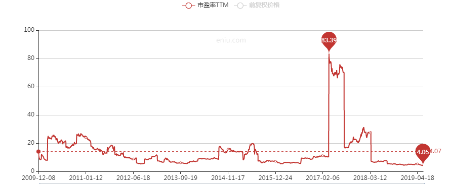 近10年PE走勢。 近10年PE走勢。