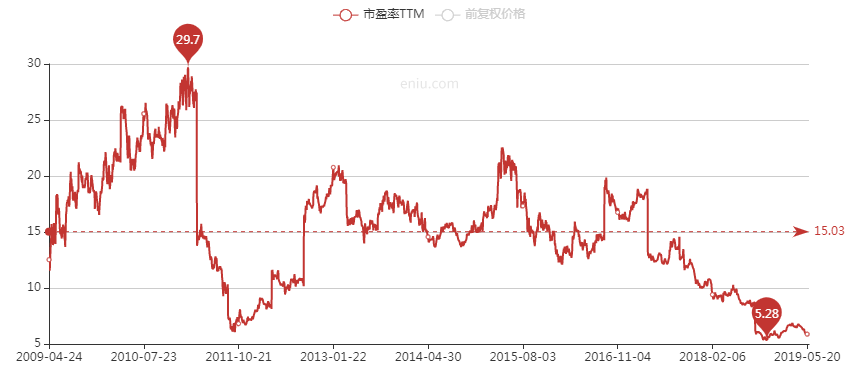 招商局港口(0144)歷史PE走勢。 招商局港口(0144)歷史PE走勢。