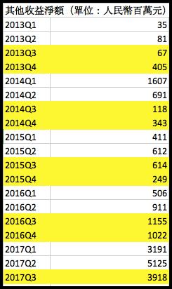 圖五:騰訊過去五年每季的其他收益淨額 圖五:騰訊過去五年每季的其他收益淨額
