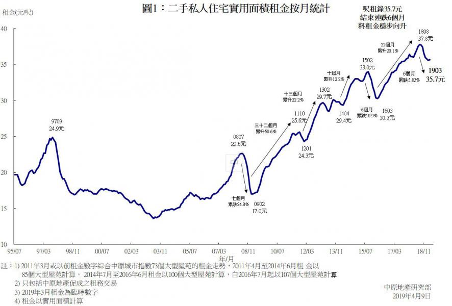 二手私人住宅實用面積租金按月統計 二手私人住宅實用面積租金按月統計