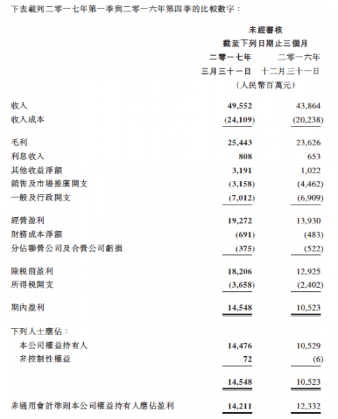 圖三:2017年騰訊首季季績節錄 圖三:2017年騰訊首季季績節錄