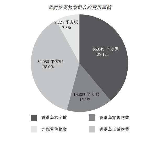 晉安的投資物業面積分佈(來源:晉安招股書)