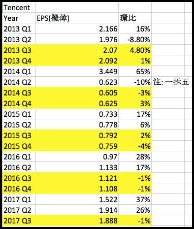 圖一:騰訊過去五年的每股攤薄盈利。注意2014年第2季騰訊宣布股份一拆五後,其後計算每股盈利須比原先除五,這並不代表盈利有大幅度下降。 圖一:騰訊過去五年的每股攤薄盈利。注意2014年第2季騰訊宣布股份一拆五後,其後計算每股盈利須比原先除五,這並不代表盈利有大幅度下降。