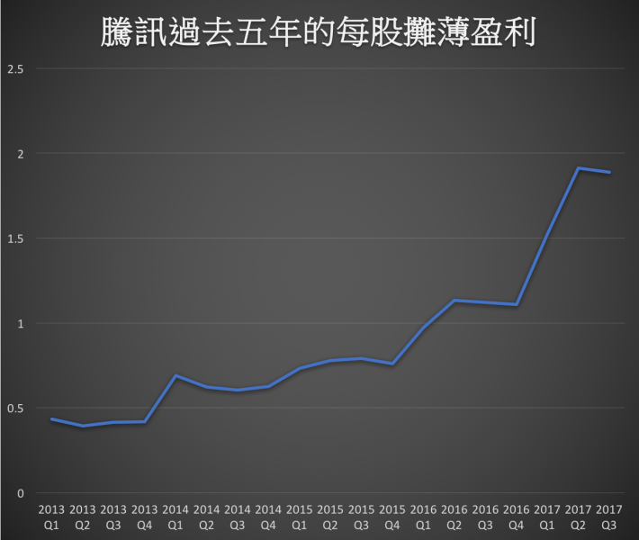 圖二:用折線圖表達相同數據,其中2014年第二季之前的每股盈利已除五,以配合之後股份一拆五的數據。 圖二:用折線圖表達相同數據,其中2014年第二季之前的每股盈利已除五,以配合之後股份一拆五的數據。