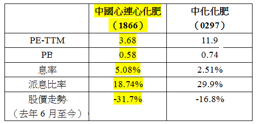 中國心連心及中化化肥估值比較。 中國心連心及中化化肥估值比較。