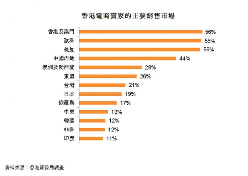 資料:香港貿發局調查 資料:香港貿發局調查