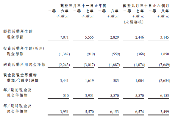 管道工程控股(1865)現金流量表。 管道工程控股(1865)現金流量表。