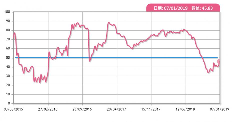 中原經紀人指數CSI走勢 中原經紀人指數CSI走勢